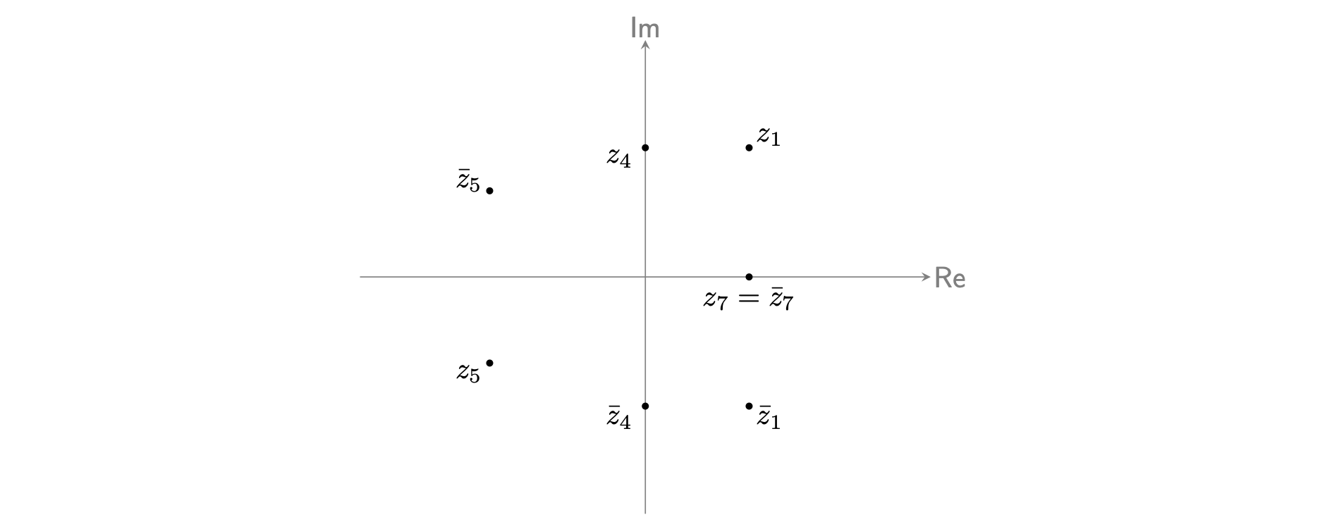 Two labelled axes; the horizontal axis labelled Re for real and the vertical axis labelled Im for imaginary. There are points representing the complex numbers z1, z4, z5, z7 and their conjugates.