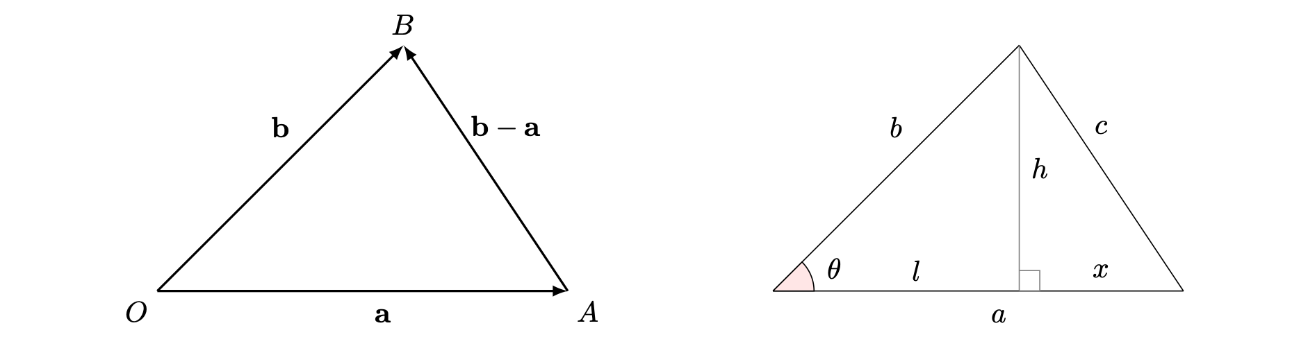 Two triangles side by side on separate diagrams. The first shows the vectors a and b. a is horizontal and b starts from the same place as a and is above. b-a is labelled and is the line joining the vectors lines, making it a triangle. The second shows the same traingle, but instead labels the sides as the corresponding lengths, a,b,c and also labels h, $\theta$ and x.