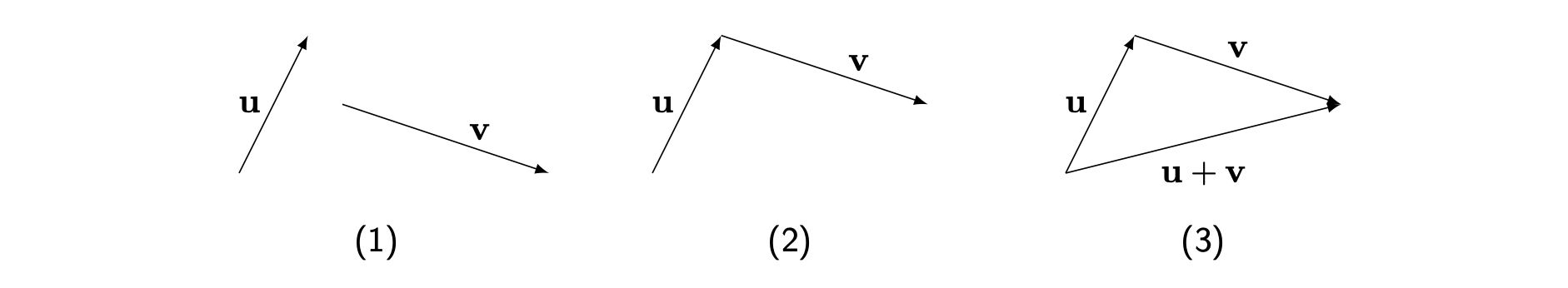 (1) There are two vectors u and v. (2) The head of vector u is joined to the tail of vector v. (3) This forms a triangle and the new vector u + v is created by completing the triangle. This vector points from the tail of u to the head of v.