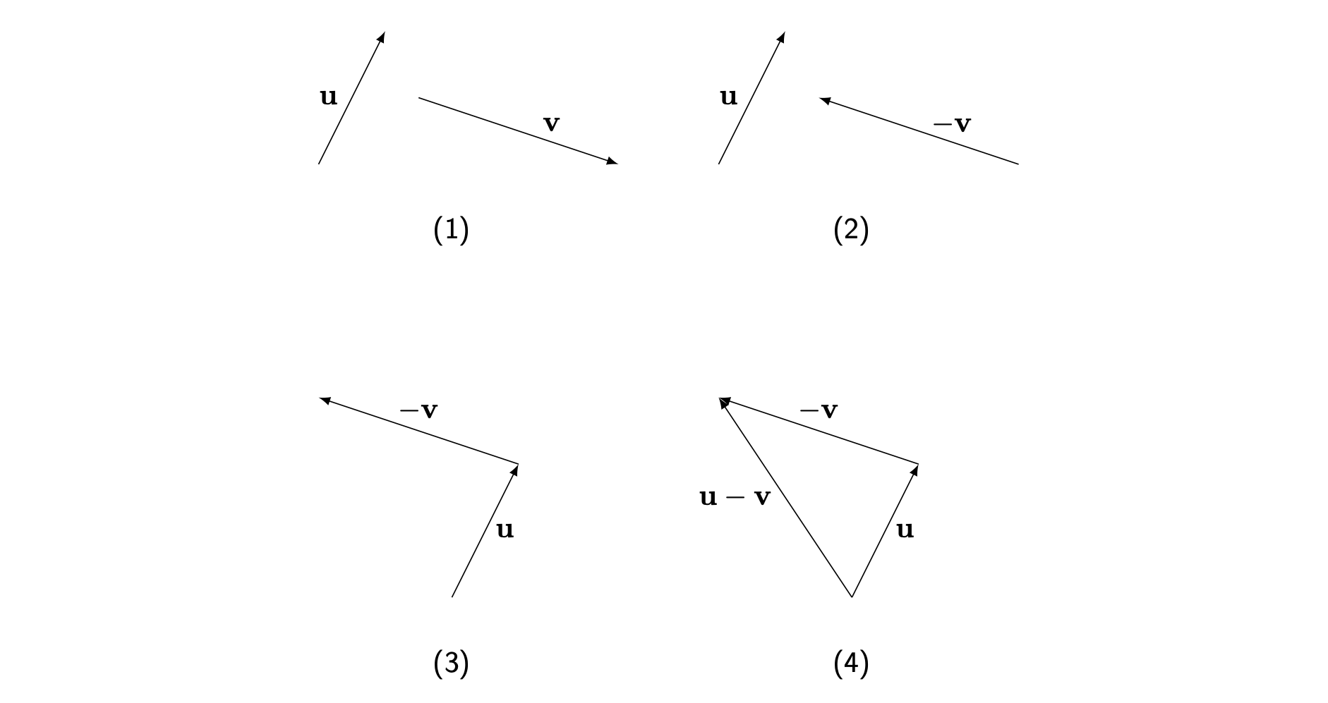 (1) There are two vectors u and v. (2) The direction of vector v is reversed in direction to form the negative v vector. (3) Then the head of vector u joins the tail of vector -v. (4) Completing the triangle gives the vector u - v. This vector points from the tail of u to the head of -v.