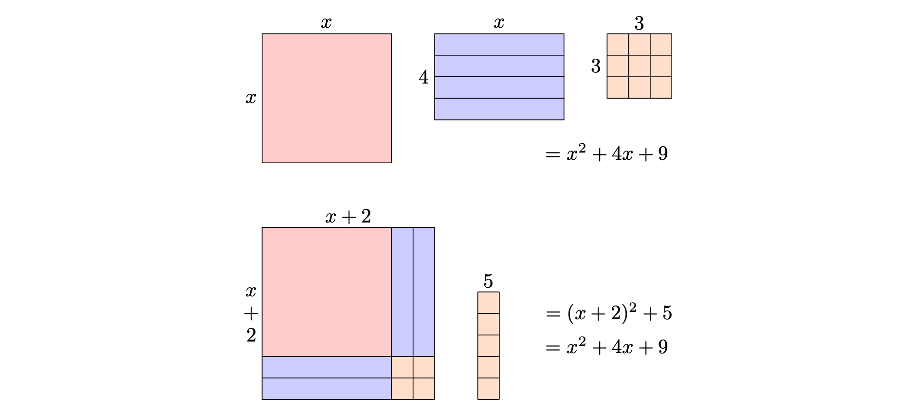 Two figures, one on top, one on the bottom. The top figure has a red square with side labelled $x$, a blue rectangle split into four strips with sides labelled $4$ and $x$, and an orange square, split into $9$ smaller squares, sides labelled $3$ and $3$. There is a $x^2 + 4x + 9$ term. The bottom figure has a larger square, with a red square portion in the top left with two blue strips to the right and two blue strips below, and four orange cells in the bottom right, side lengths of $x+2$. There are five more orange squares in a strip separate to the larger square. There are two terms, saying that $(x+2)^2 + 5 = x^2 + 4x + 9$, completing the figure.