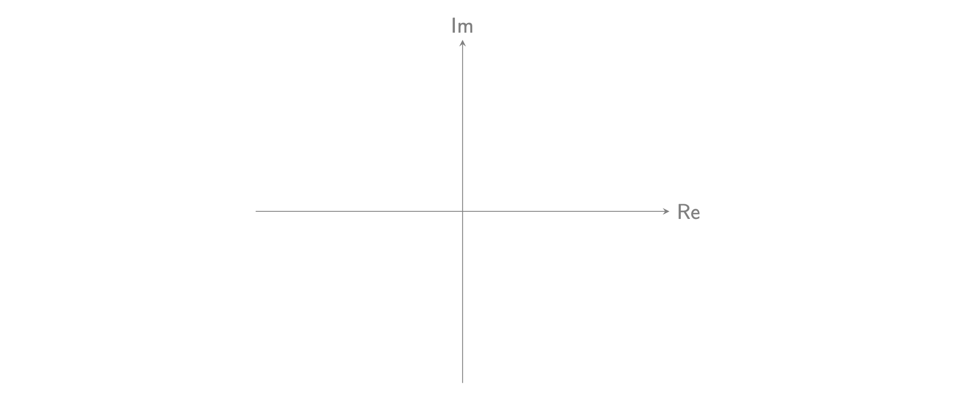 Two labelled axes; the horizontal axis labelled Re for real and the vertical axis labelled Im for imaginary. There are no other points on the graph.