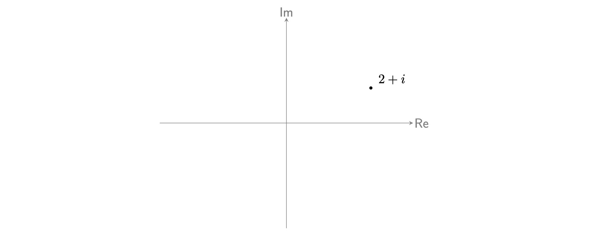 Two labelled axes; the horizontal axis labelled Re for real and the vertical axis labelled Im for imaginary. There is a point on the graph in the top-right quadrant, representing the complex number 2+i.