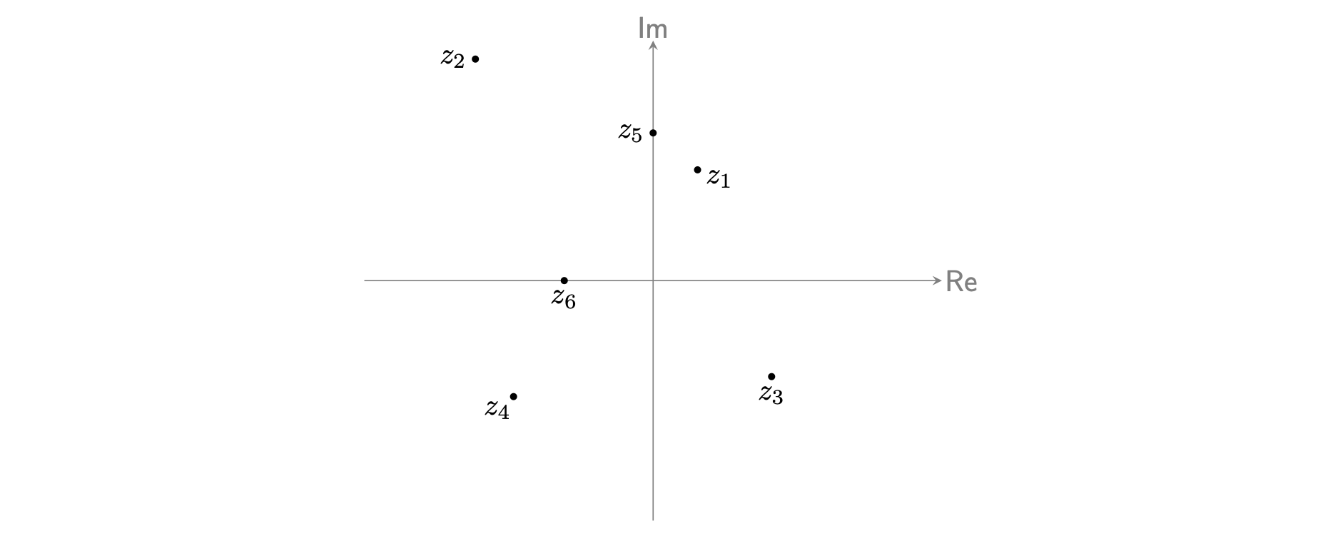 Two labelled axes; the horizontal axis labelled Re for real and the vertical axis labelled Im for imaginary. There are points representing the complex numbers considered in Example 5. There is one point in each quadrant, with z5 and z6 on the positive imaginary axis and negative real axis respectively.