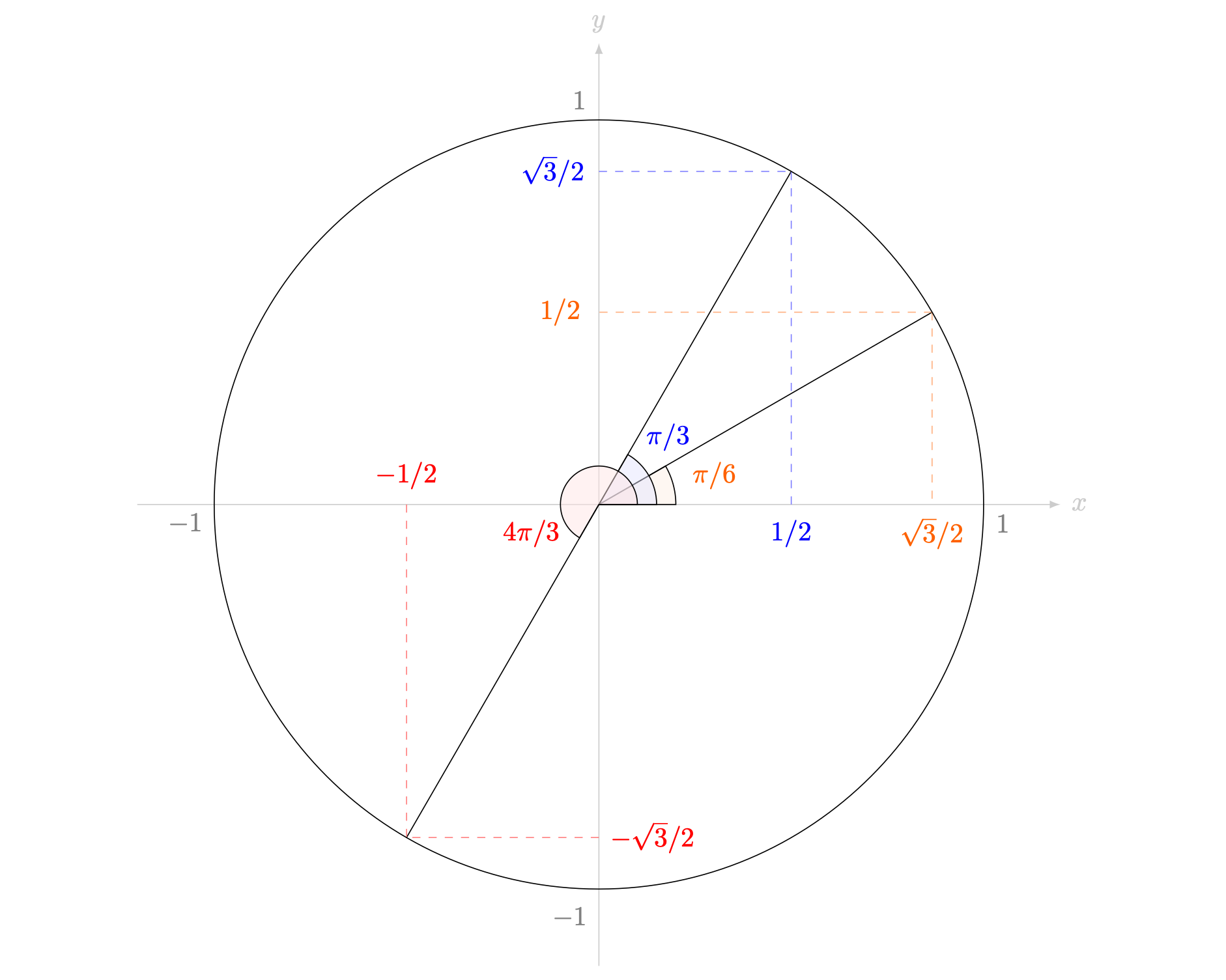 The unit triangle with angles pi/6, pi/3 and 4pi/3 labelled and their sin and cos values added on the appropriate axes.