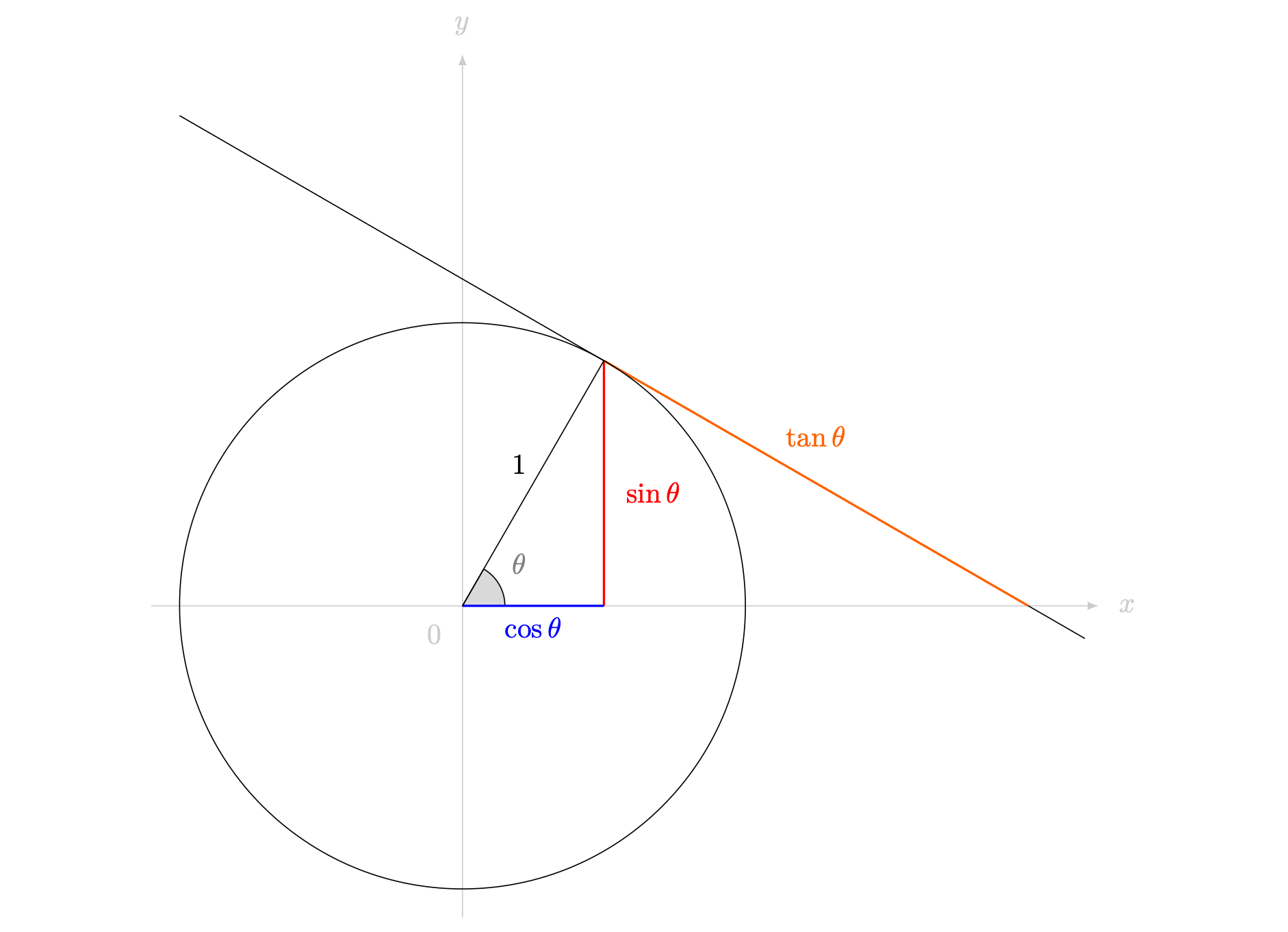 The unit circle; a circle of radius $1$ centred on an $xy$-axis. On it, the $y$ coordinates of any point on the circle represent $\sin(\theta)$ and the $x$ coordinates $\cos(\theta)$. A line is drawn tangent to the radius of the circle and the point where this crosses the $x$-axis will represent $\tan(\theta)$