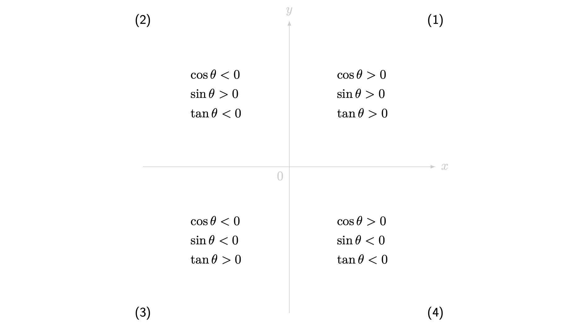 A graphical depiction of signs of trigonometric functions in each quadrant.