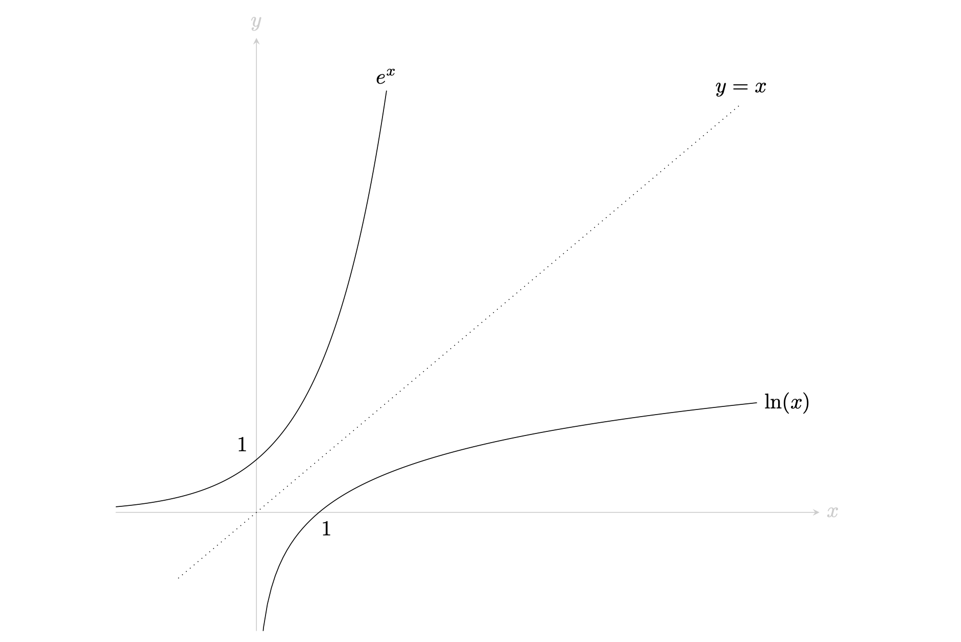 A graph of the natural logarithm and its inverse, the exponential function with Euler's number as the base.