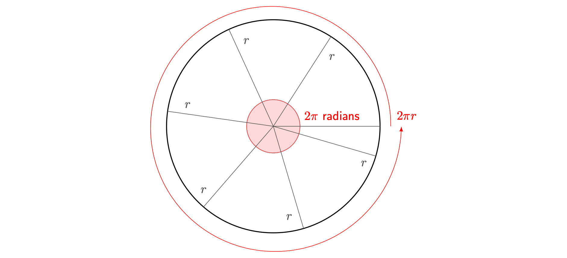 A circle divided by sectors with arc length equal to the radius.